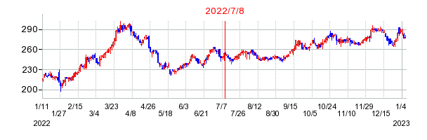 2022年7月8日 12:02前後のの株価チャート